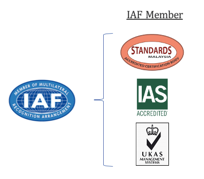 IAF recognized Accreditation body