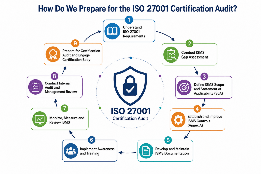 certification audit ISO 27001 certification audit