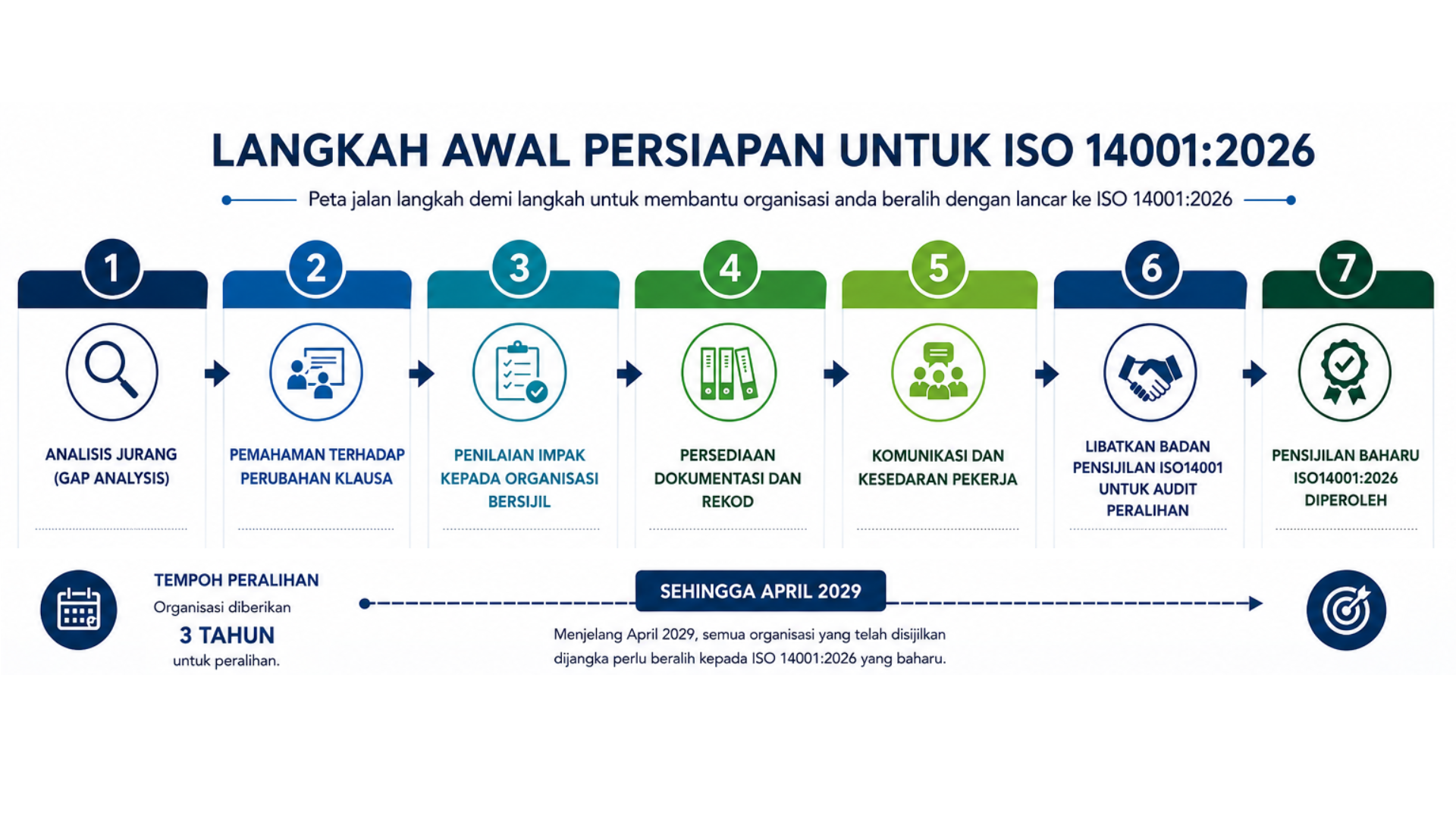 langkah persiapan iso 14001:2026