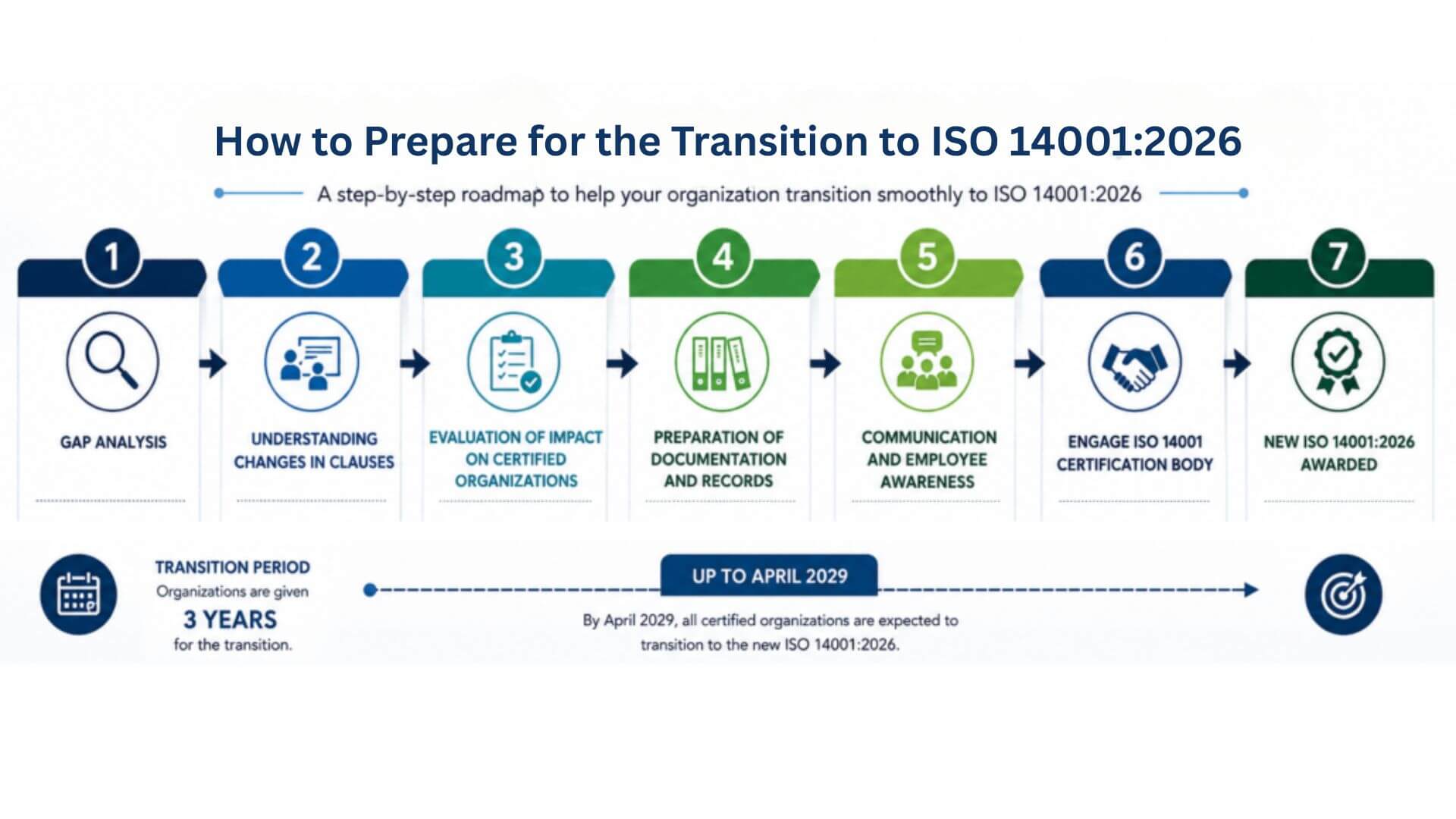 how to prepare for the transition to iso 14001:2026 how to prepare for the transition to iso 14001:2026