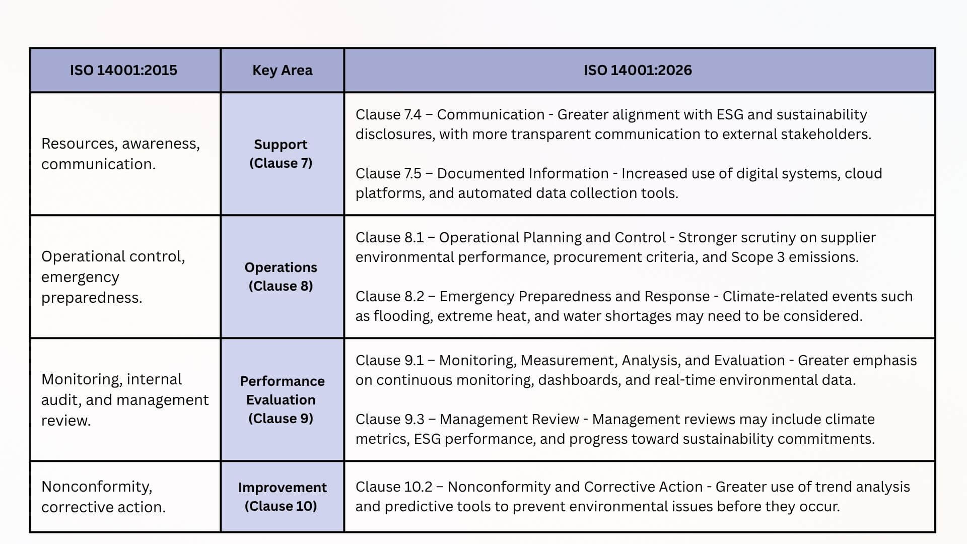 Table 1 Comparison between ISO 140012026 & ISO 140012015 (2)