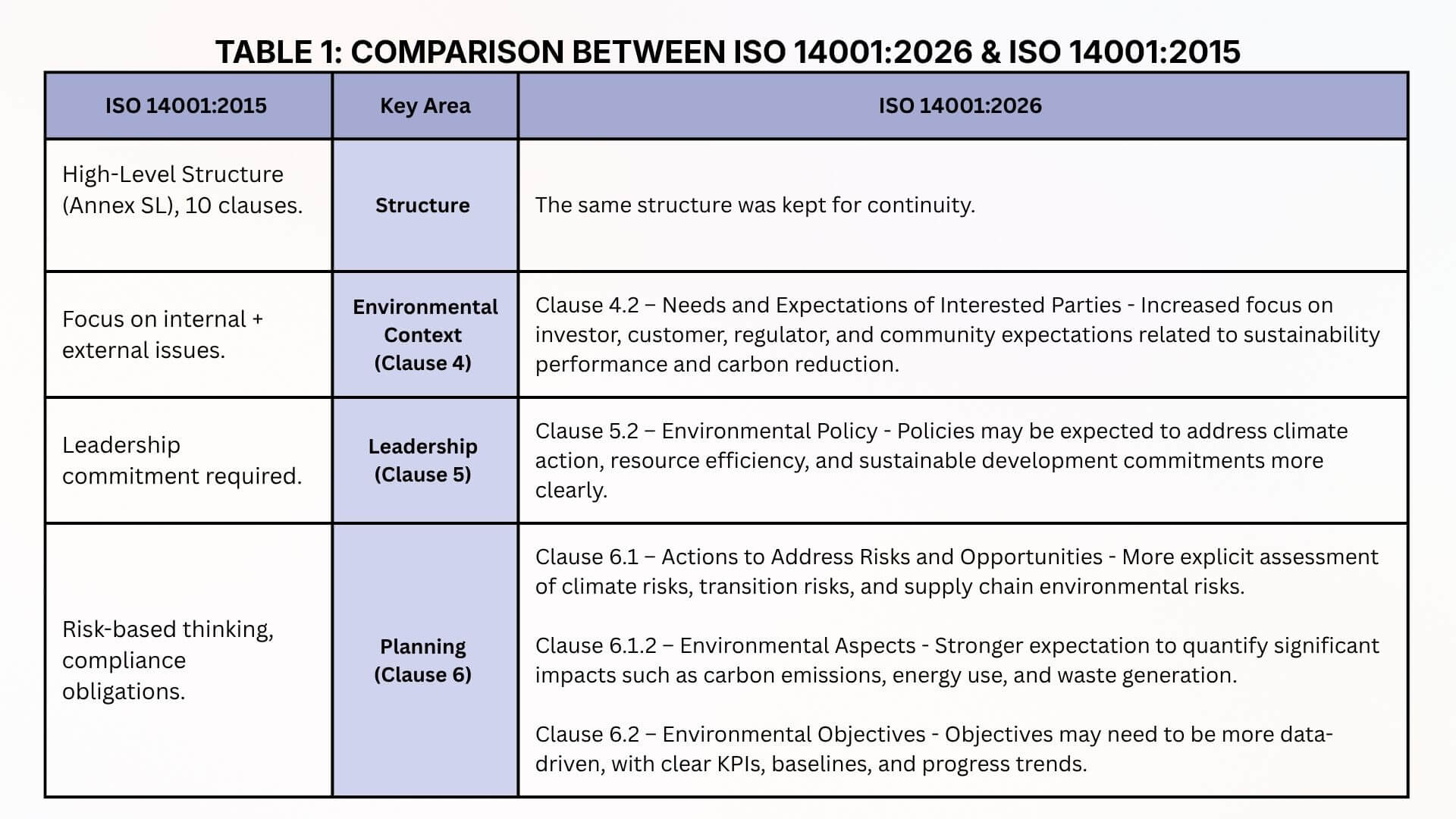 Table 1 Comparison between ISO 140012026 & ISO 140012015 Comparison table ISO 14001:2026 & ISO 14001:2015