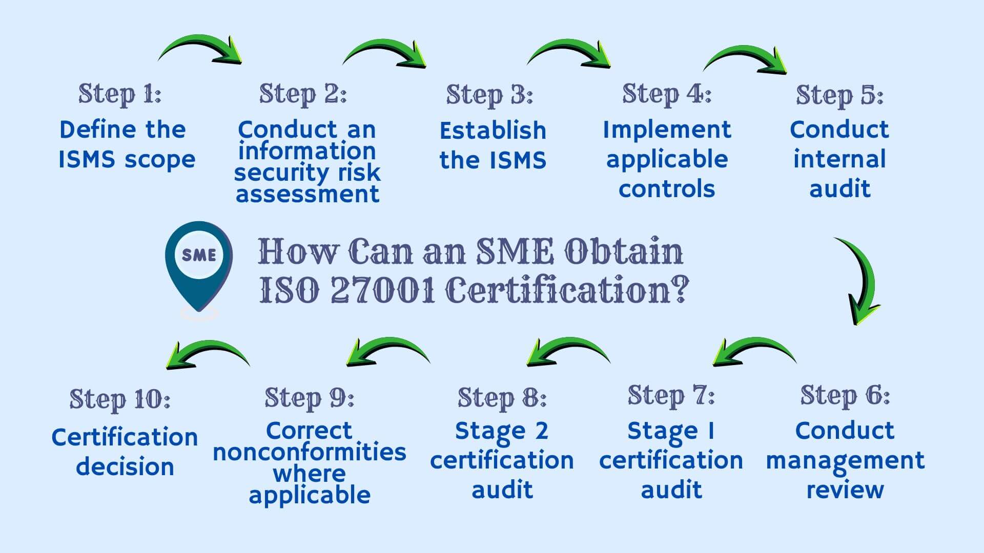 ISO 27001 Certification for SMEs: Secure Your Business with Confidence ISO 27001 Certification for SMEs