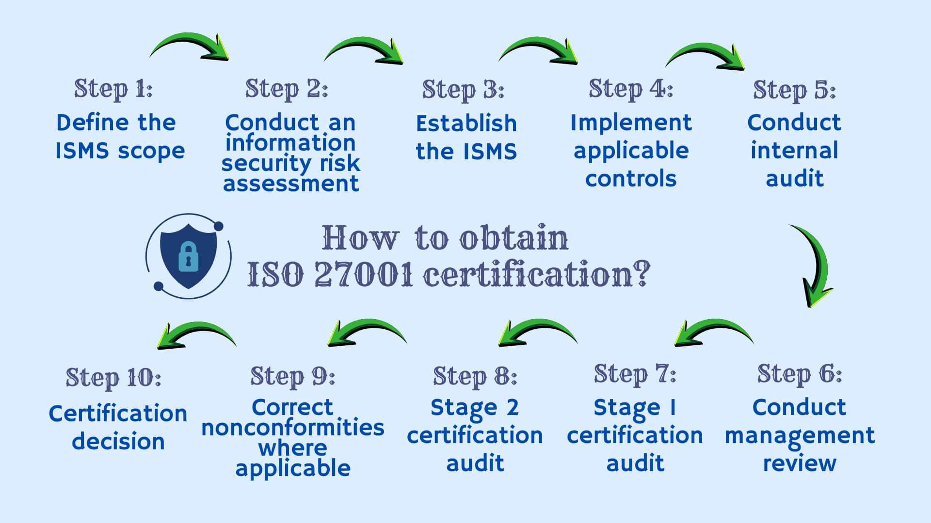 how to obtain ISO 27001 certification how to obtain ISO 27001 certification